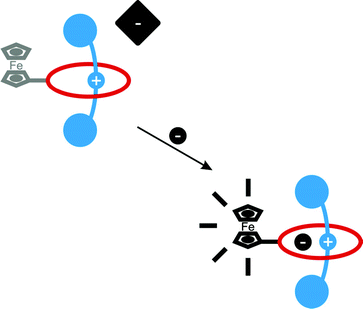 Schematic representation of the use of a ferrocene-appended rotaxane to electrochemically sense anions.