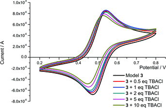 CVs of model 3 in 0.1 M TBAPF6/CH3CN upon the addition of aliquots of TBACl (Potential compared to Ag/AgCl reference).