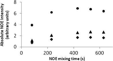 
            1D-NOE build-up curves in DMSO for H15a to H15b (●), H16 (▲) and H14 (✦).