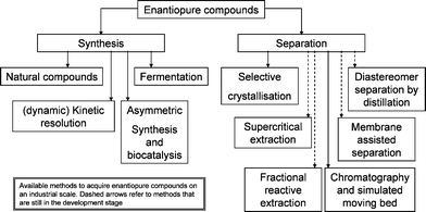 Available methods for acquiring enantiopure compounds.