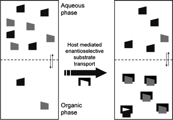 
            Extraction and enantiomeric recognition in a biphasic system. Symbols: : (S)-enantiomer, : (R)-enantiomer, : host. Taken from ref. 74 with permission, © 2009, ACS.