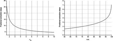 The minimal number of fractional extraction stages (Nmin) required for ee = 99% as a function of αop (left) and the minimal number of stages required for a system with αop = 7.0 as a function of ee (right).