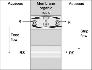 Supported liquid membrane flow.