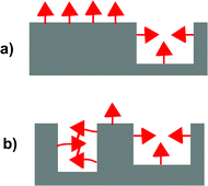 Illustration comparing the relative numbers of background and templated sites in MIPs formed with (a) a functional monomer that does not aggregate and (b) a functional monomer that does aggregate.