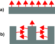 Illustrations of the non-imprinted polymers (NIPs) formed under conditions where the monomers (a) do not aggregate and (b) do aggregate.