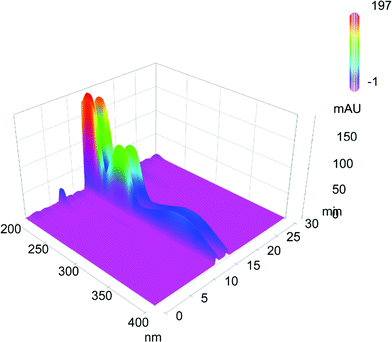 Representative chromatogram of push-pull cyclophane 1c, separated by a Chiralpak AD-H column eluting with a mixture of n-hexane–iPrOH 97 : 3 and a flow rate of 0.5 mL min−1 at 25 °C. In the third dimension the UV/vis spectra of the separated parts are shown.