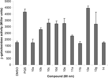 Stimulation of MvfR-dependent promoter activity (as measured by levels of β-galactosidase activity) by a selection of the PQS analogues. DMSO was added as a control. The data represent the averages and standard deviations from the results of three independent repeats.10