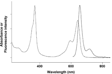 Spectral properties of BODIPY dye 9 in PBS at 25 °C. Normalised absorption (—) and emission () spectra (Ex. 600 nm).