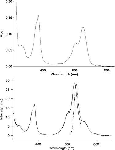 Top. Absorption spectrum of BSA-BODIPY conjugate in PBS at 25 °C. Bottom. Normalised emission () (Ex. 600 nm) and excitation (—) (Em. 700 nm) spectra of BSA-BODIPY conjugate in PBS at 25 °C.