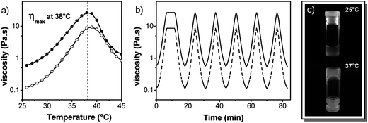 a) Viscosity as a function of temperature at constant shear rate for a star-block copolymer sPEG-b-P(MEO2MA-co-OEGMA) in PBS solution at concentrations of 16 wt% (empty symbols) and 23 wt% (full symbols). b) Viscosity as a function of time during six heating/cooling cycles between 25 °C and 38 °C for the same polymer in PBS buffer solution at concentrations of 16 wt% (dashed line) and 23 wt% (full line). c) Photographs of the polymer solutions below (top) and above (bottom) LCST (16 wt% in PBS). Reproduced with permission from ref. 51. Copyright (2009) American Chemical Society.