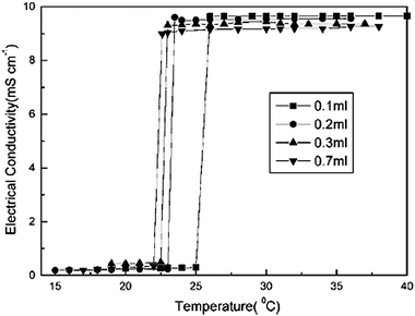 Electric conductivity vs. temperature for Au/P(NiPAAm-co-ethylene glycol dimethacylate) hybrid hydrogels with different Au nanoparticle contents. Reproduced with permission from ref. 122. Copyright (2005) Wiley-VCH.