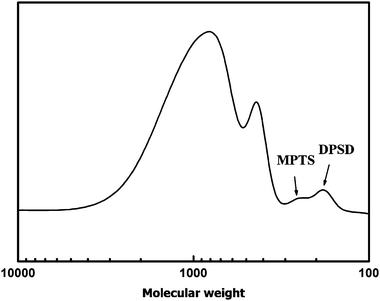 
            GPC
            chromatogram of MONC resin. (The molecular weights of MPTS and DPSD determined by GPC analysis were 250 g mol−1 and 180 g mol−1, respectively.) In a GPC test, molecular weights are determined by size exclusion effect. Thus, despite the similar formula weights, the lower molecular weight of DPSD, empirically determined by GPC, is due to the smaller hydrodynamic volume of DPSD than that of MPTS.