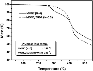 
            TGA profile of MONC and MONC/EGDA nanocomposites. All tests were carried out with a 5 °C min−1 ramp rate under N2 atmosphere.
