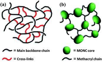 Comparison of network structures: (a) cross-linked polymer and (b) MONC nanocomposites (N = 0).