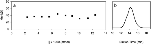 (a) Effect of the initial initiator concentration on the molecular weight of the sol fraction after complete monomer conversion at 2.5% cross-linker with respect to monomer. (b) Representative GPC trace (DMF, PS Standards) of sol fraction extracted from gel.