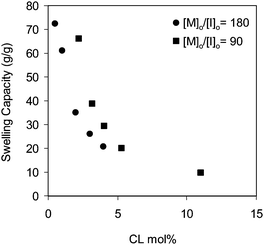 Effect of cross-linker percentage on gel swelling capacity in 0.9% NaCl solution at two different initial monomer to initiator concentration ([M]o/[I]o).