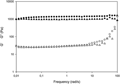 
              Storage, G′, (solid symbols) and loss, G′′, (empty symbols) moduli as function of angular frequency for PVP-EB (triangles) and PVP-UV (circles) hydrogels.