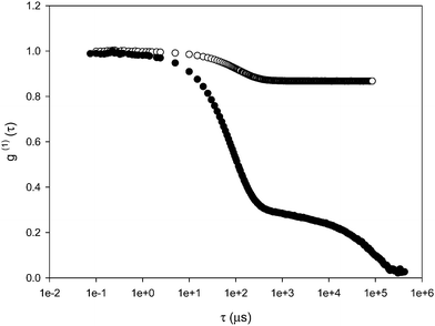Electric field autocorrelation function of PVP (8 wt.%) at T = 25 °C and 90° angle before (full symbols) and after (empty symbols) UV irradiation.