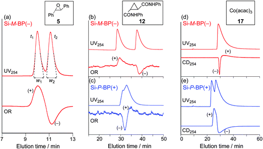 Chromatograms for the resolution of 5 (a), 12 (b and c) and 17 (d and e) on Si-M-BP(−) (red lines) and Si-P-BP(+) (blue lines). Eluent: (a–c) hexane–2-propanol (98 : 2, v/v); (d and e) hexane–THF (98 : 2, v/v).