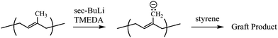 Synthesis of graft copolymers through lithiation of polyisoprene.