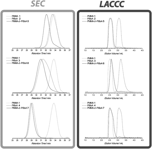 
          SEC characterization (left) and LACCC characterization under the critical conditions of PiBoA (right) of the various homopolymers and block copolymers synthesized in this study. The molecular weights and degree of functionalization of these polymers are listed in Table 1. Note that the slightly non-Gaussian shape of some LACCC curves occurred at different analyte concentrations and could not be suppressed. However, the shape is of limited consequence as the analyte is transferred into the second dimension.