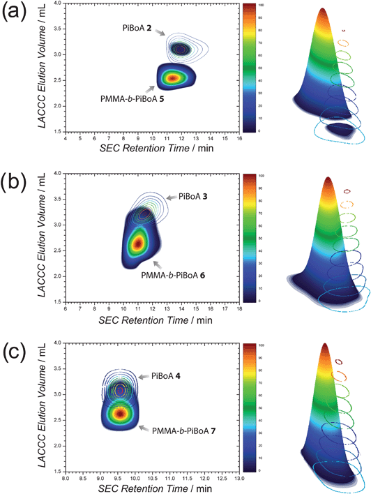 2D LACCC-SEC chromatograms and corresponding three dimensional renderings of (a) PMMA-b-PiBoA 5, (b) PMMA-b-PiBoA 6 and (c) PMMA-b-PiBoA 7; all overlayed with their respective PiBoA precursors.