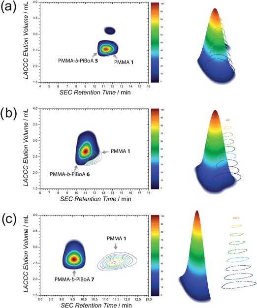 2D LACCC-SEC chromatograms and corresponding three dimensional renderings of (a) PMMA-b-PiBoA 5, (b) PMMA-b-PiBoA 6 and (c) PMMA-b-PiBoA 7; all overlayed with their respective PMMA precursors. Note the different scales of the SEC dimension.