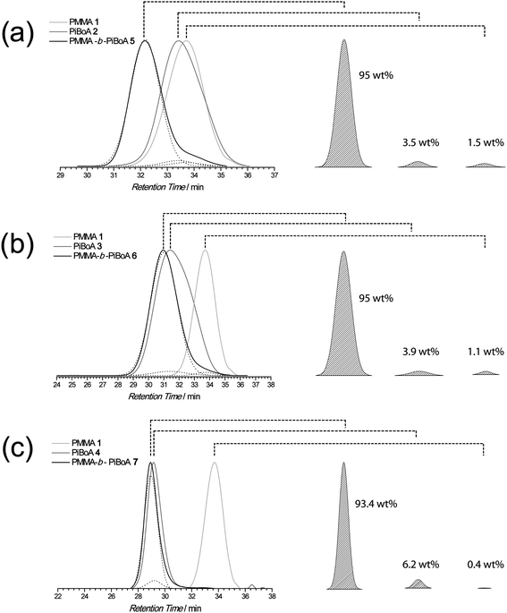 
          SEC trace deconvolution produces reliable estimations of the composition of crude block copolymer mixtures. The correlation coefficients (R2) of the peak fittings are (a) 0.998; (b) 0.999; and (c) 0.999, with 1.0 representing a perfect fit. The error in the above presented values is conservatively estimated to contain a 1% error resulting from the deconvolution on top of the 10% error of the SEC measurements (see main text for an explanation).