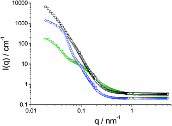 
            SANS intensity as function of the magnitude of the scattering vector, q, at 25 °C: (▽) 1.0 wt% (PEGA)192192-bb-(ClPEA)7272-bb-(PEGA)192192 in D2O; (□) 0.9 wt% TriB-1 in D2O/DMF (10 : 1); and (○) 0.1 wt% TriB-1 in D2O.
