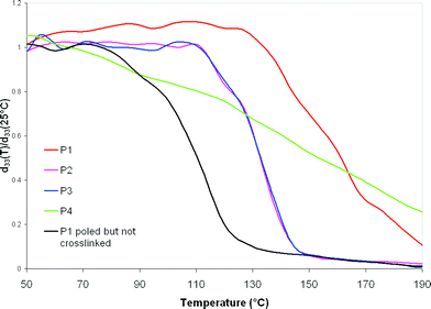 Thermal stability of the studied polymers upon heating an initially poled film at a rate of 2 °C min−1 in the air.