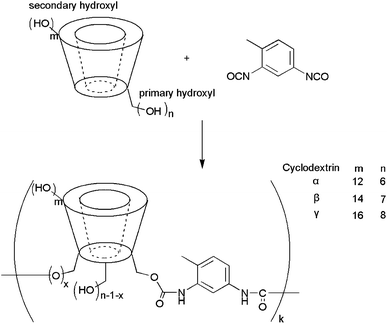 Preparation of cyclodextrin-based polymers.