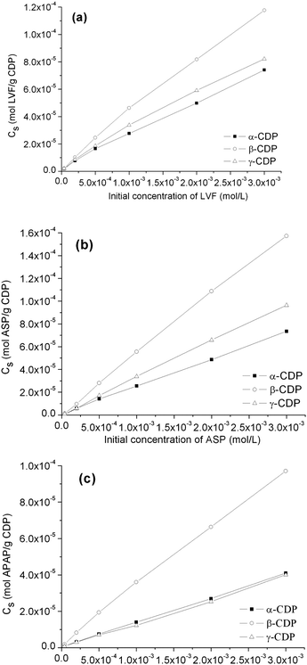 Sorption isotherms of (a) LVF; (b) ASP and (c) APAP onto CDPs in solutions [CDP: 10 mg mL−1; contact time: 16 h].