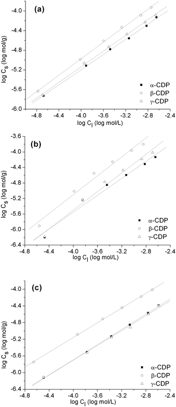 Freundlich sorption isotherms of (a) LVF; (b) ASP and (c) APAP onto CDPs in solutions [CDP: 10 mg mL−1; contact time: 16 h].