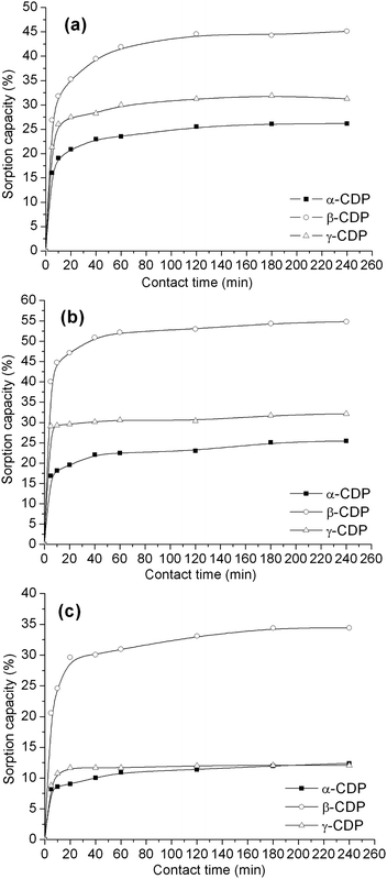 Kinetic sorption profiles of (a) LVF; (b) ASP; (c) APAP to α-CDP, β-CDP and γ-CDP. (CDP: 20 mg; pharmaceutical solution: 1.0 × 10−3 mol L−1, 2 mL.)