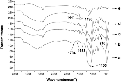 FT-IR spectra: (a) MPS-modified SiO2 nanospheres; (b) SiO2/PDVB core-shell microspheres; (c) SiO2/P(DVB-SO3H) core-shell PE microspheres; (d) SiO2/P(DVB-SO3−VPyH+) core-shell PE microspheres; (e) hollow P(DVB-SO3H) microspheres with a shell-in-shell structure.