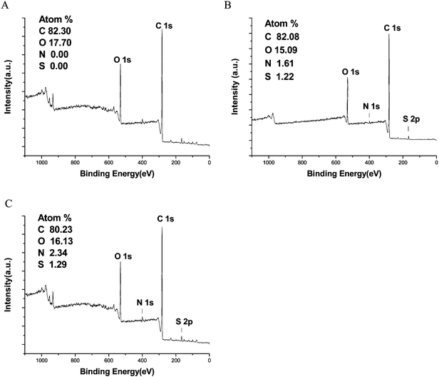 XPS-spectra: (A) SiO2/PDVB core-shell microspheres; (B) SiO2/P(DVB-SO3H) core-shell PE microspheres; (C) SiO2/P(DVB-SO3−VPyH+) core-shell PE microspheres.