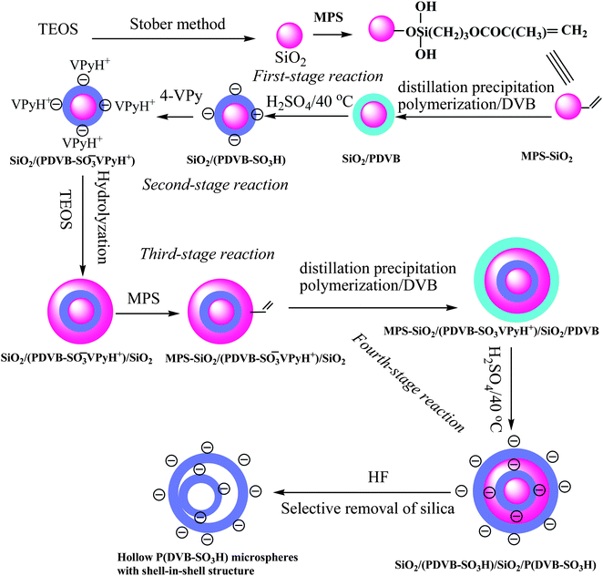 Synthesis of SiO2/P(DVB-SO3H)/SiO2/P(DVB-SO3H) tetra-layer polyelectrolyte microspheres and the corresponding hollow P(DVB-SO3H) polyelectrolyte microspheres with a shell-in-shell structure.