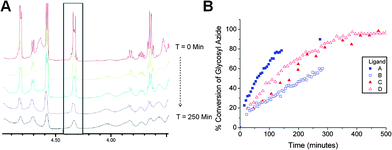 Kinetic measurements of consumption of fucose azide: partial time-dependent 1H NMR with (A) ligand A and (B) all ligands, 25 °C/[N3] : [alkyne] = 1.2 : 1/DMSO.