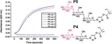 Interaction between oligosaccharide-functionalised glycopolymers with ConA. ConA 0.1 mg ml−1, total carbohydrate 0.21 mmol l−1.