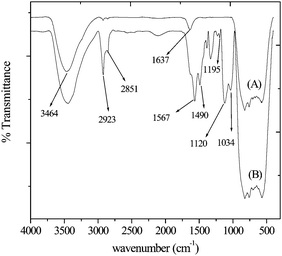 
              FTIR spectra of neat alumina (A) and functionalized alumina (B).