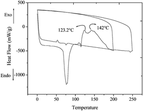 A DSC thermogram of the epoxy polymer, amine functionalized nanoparticles and curing agent mixture.