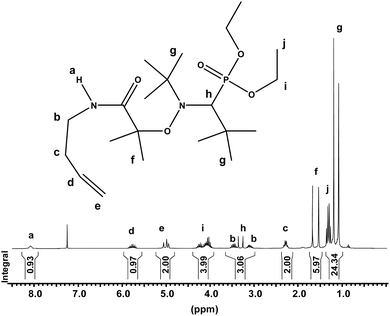 
            1H NMR spectrum of MAMA–ene (250 MHz, CDCl3).