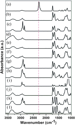 
          GATR-FTIR
          spectra of brushes on SiOx substrates (key peaks are identified): (a) poly(2-isocyanatoethyl methacrylate) brush (2275 cm−1, NCO) (red) reacted with (b) 3-mercaptopropionic acid (3320–3000 cm−1, COO–H), (c) 1-dodecanethiol (2954, 2924, 2852 cm−1, C–H), (d) 1-thioglycerol (3573–3125 cm−1, OH), (e) N-acetyl-l-cysteine (3450–3162 cm−1, CO–NH), (f) benzyl mercaptan (3084, 3058, 3025 cm−1, C–H; 1517, 1493, 1451 cm−1, CC), (g) 1-adamantanethiol (2906, 2850 cm−1, C–H), (h) thiocholesterol (2936, 2903, 2865, 2850 cm−1, C–H), (i) 3-mercaptopropyl polyhedral oligomeric silsequioxane (1109 cm−1, Si–O), (j) furfuryl mercaptan (1204, 1156 cm−1, C–O (cyclic), 1068 cm−1, C–O–C (5-membered rings), (k) hexyl amine (2954, 2930, 2856 cm−1, C–H), and (l) benzyl amine (3085, 3061, 3025 cm−1, C–H; 1565, 1493, 1451 cm−1, CC).