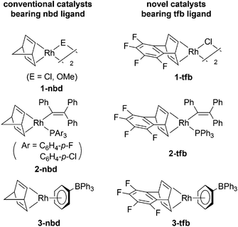 Conventional nbd–Rhcatalysts and newly investigated tfb–Rhcatalysts.