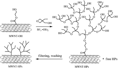 Growing multihydroxylhyperbranched polymer on the surface of MWNTs by in situ cationic ROP.83
