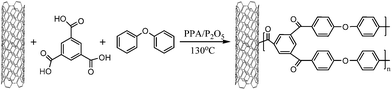 Grafting of hyperbranched PEKs onto MWNT from A3 and B2 monomers.87