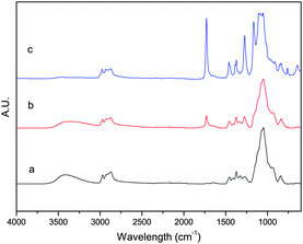 
            FT-IR of native HPC (a), and the two macroinitiators HPC-I0.6 (b) and HPC-I1.4 (c).