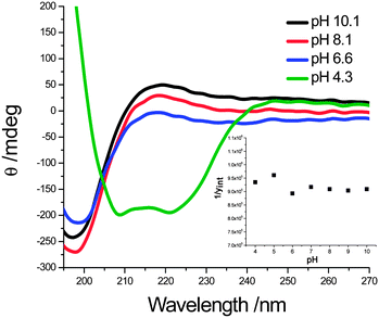 CD plot for Chol2PE16 at varying pH. The helix–coil transition is apparent, and there exists an isodichroistic point at 205 nm. (Inset) Effective molecular weight (hence aggregation number) as a function of pH (quantified by the intercept of the I−1vs. q2 plot).