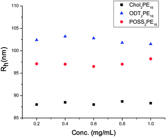 R
h
vs. concentration for ODT2PE16, POSS2PE16 and Chol2PE16. These data suggest that the hydrodynamic size is invariant to concentration over the range used.