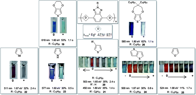 Chemical structures of representative BTz containing conjugated polymers, their colors in neutral, various oxidized and reduced states and electrochromic properties of the polymer films. a Absorption maximum of the neutral state polymer films in visible region. b Optical band gap. c Percent transmittance in the visible region. d Switching time in the visible region. 19 Adapted with permission from ref. 18, Copyright 2008 American Chemical Society; 20 Adapted with permission from ref. 34, Copyright 2009 The Royal Society of Chemistry; 21 Adapted with permission from ref. 146, Copyright 2010 American Chemical Society; 22 Adapted with permission from ref. 36, Copyright 2009 Elsevier B. V.; 23 Adapted with permission from ref. 41, Copyright 2010 Wiley-VCH Verlag GmbH & Co. KGaA, Weinheim, Germany; 24, 25 Adapted with permission from ref. 45, Copyright 2010 Wiley-VCH Verlag GmbH & Co. KGaA, Weinheim, Germany.